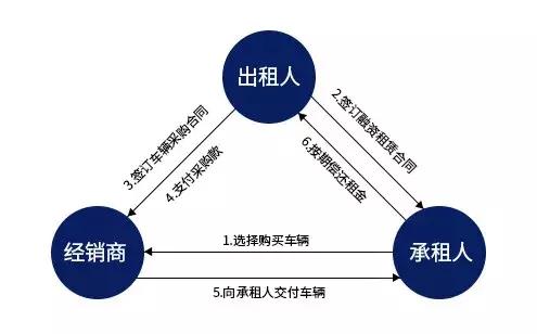 一文讀懂 什么是汽車融資租賃，直擊7類目標(biāo)客戶