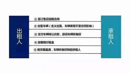 汽車融資租賃全業(yè)務(wù)流程丨有這一篇就夠了