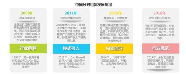 分時(shí)租賃行業(yè)前景 走向共享汽車的黃金時(shí)代